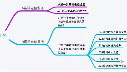 增值電信業(yè)務經(jīng)營許可證關(guān)系大揭秘——第二類增值電信業(yè)務詳解